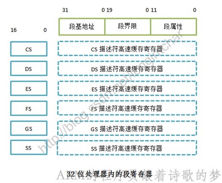 New0002段寄存器的格式