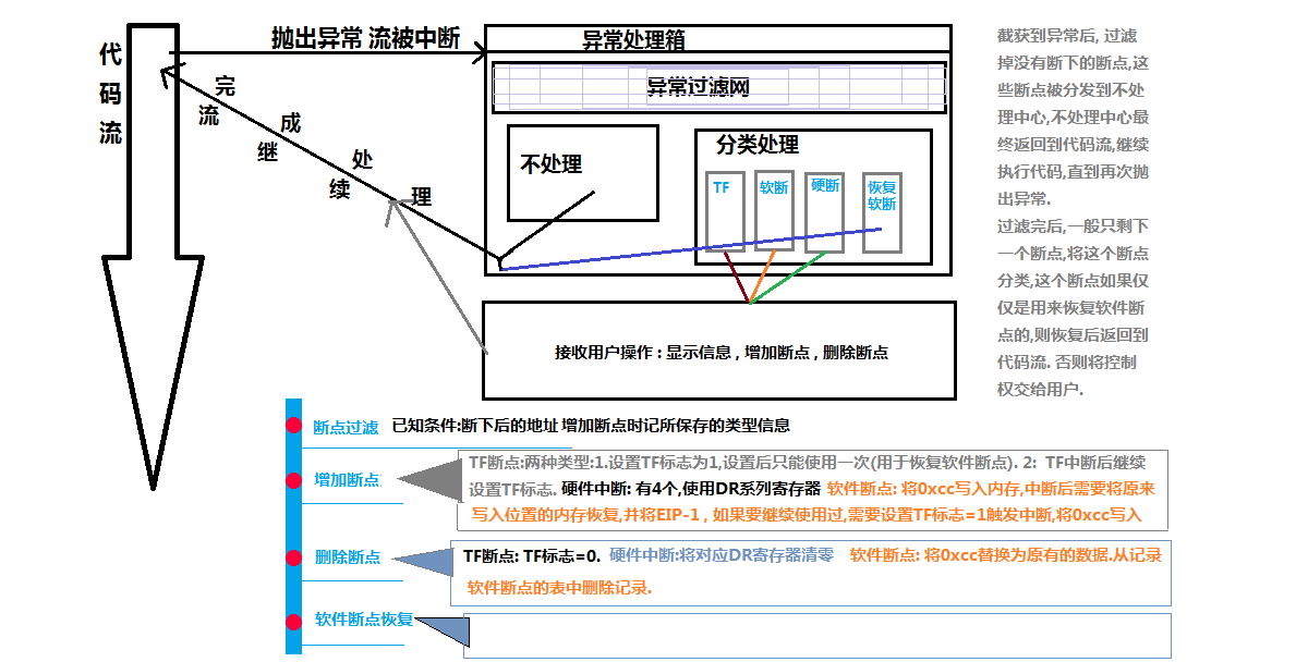 调试器处理异常的流程