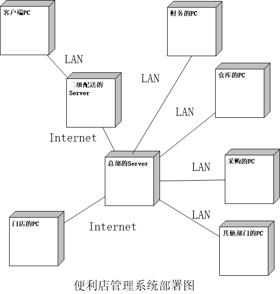 uml部署图和构件图