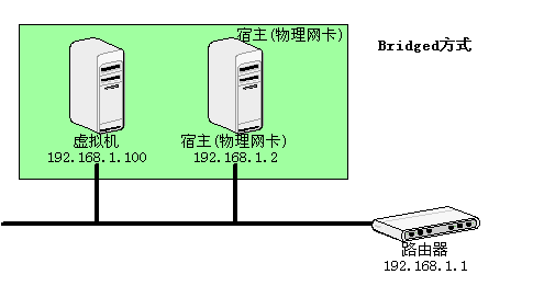 桥接方式