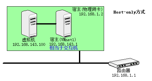 host-only