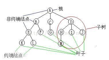 叶子结点