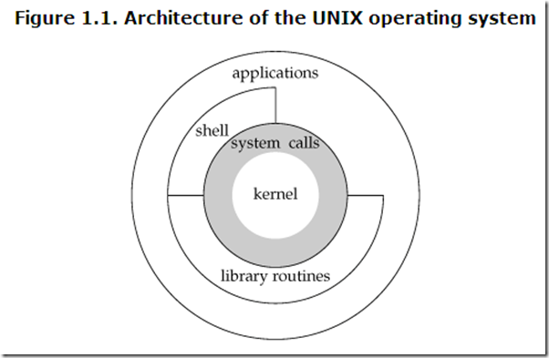 unix architecture