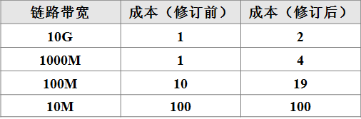 根成本明细