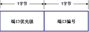 端口ＩＤ