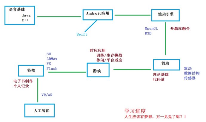 学习进度