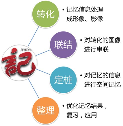 记忆方式