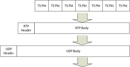 视音频数据处理入门：UDP-RTP协议解析