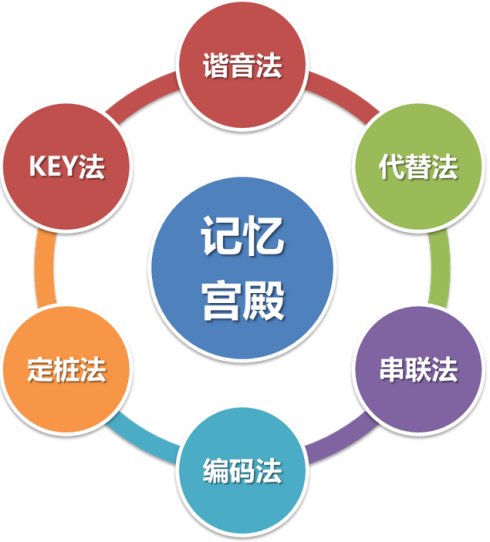 记忆宫殿
