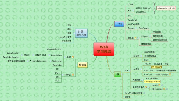 web学习框架
