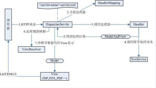 SpringMVC