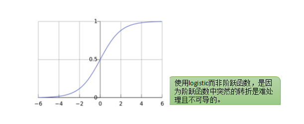Logistic函数图像