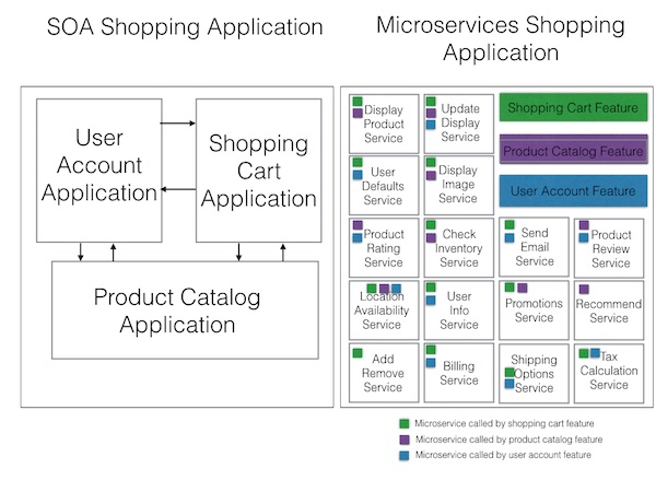 微服务与soa的实践应用对比 Devops 拾荒者 Csdn博客