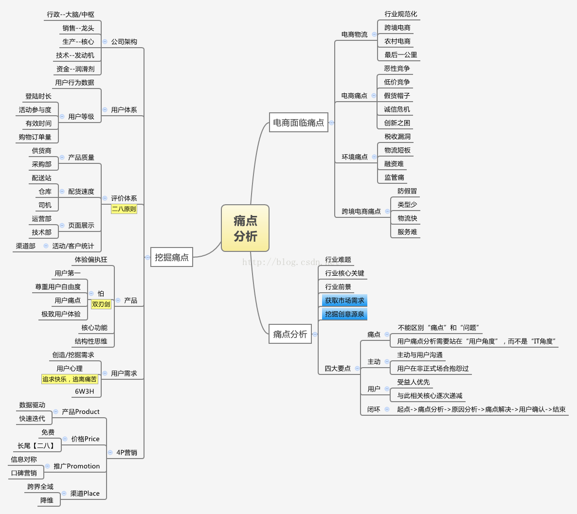 痛点分析，测试检核