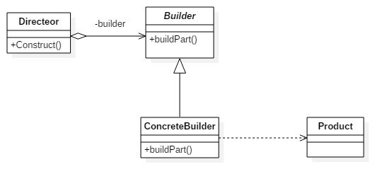 建造者模式结构图
