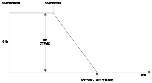 单次定时器模式，只执行一次