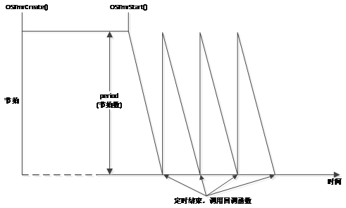 周期模式，无初始延迟