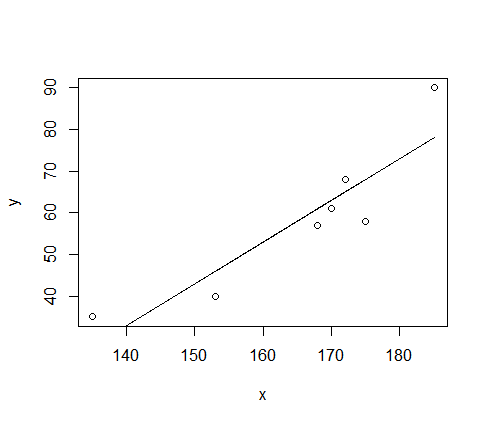 168,175,153,185,135,172)#heightplot(x,y)z - lm(y~x 1)#假設y=ax b