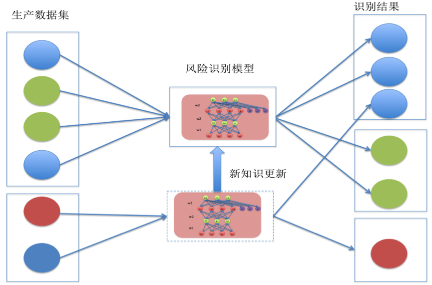 ##########（好好好）基于深度机器学习算法DBNs的风险识别模型