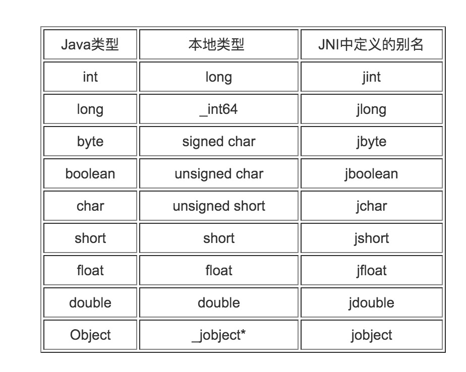 java数据类型在JNI调用的类型