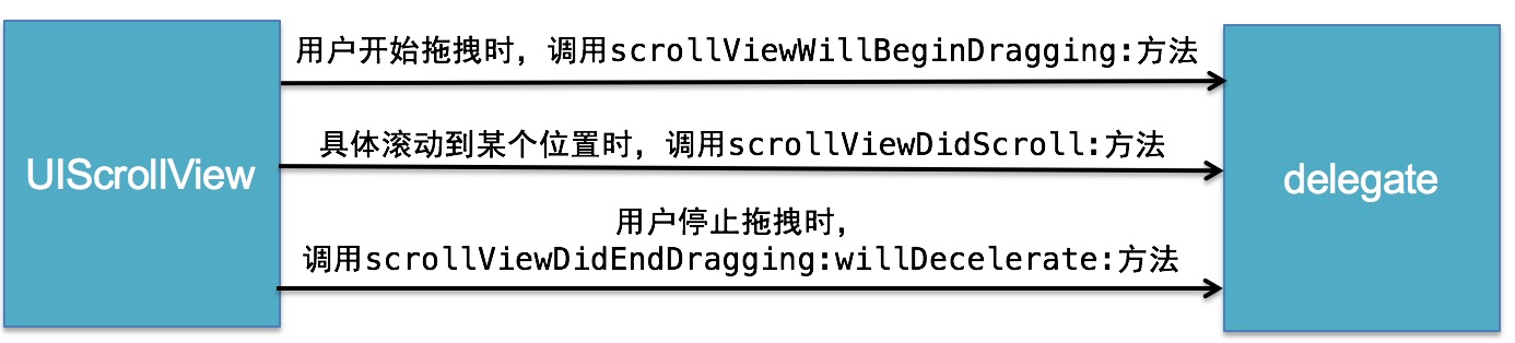 UIScrollView和delegate的通信