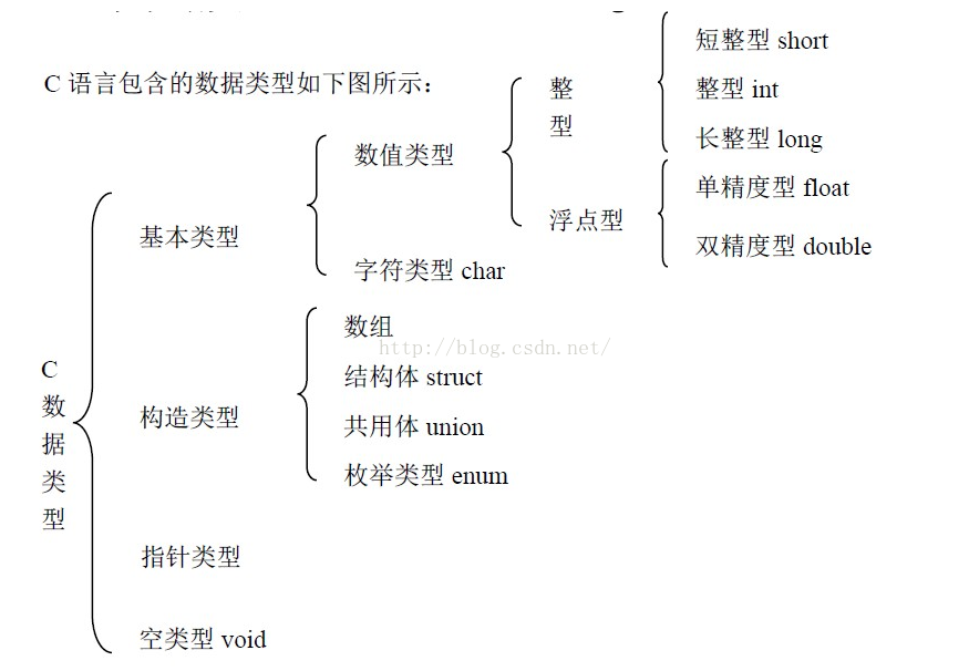 C语言基本数据类型short、int、long、char、float、double