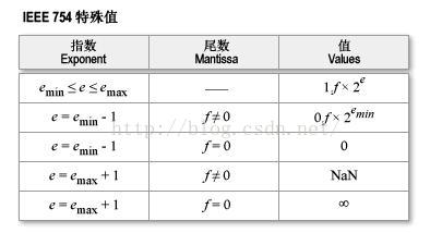 特殊值