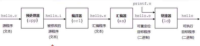 gcc编译图