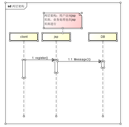 两个框架的uml