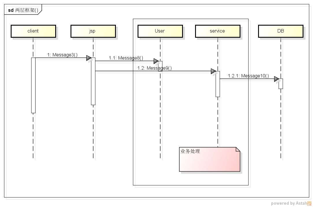 三层框架：service、DB、jsp层