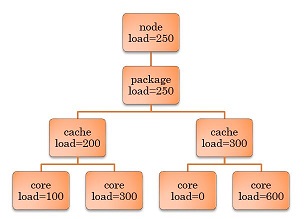 Irqbalance linux что это