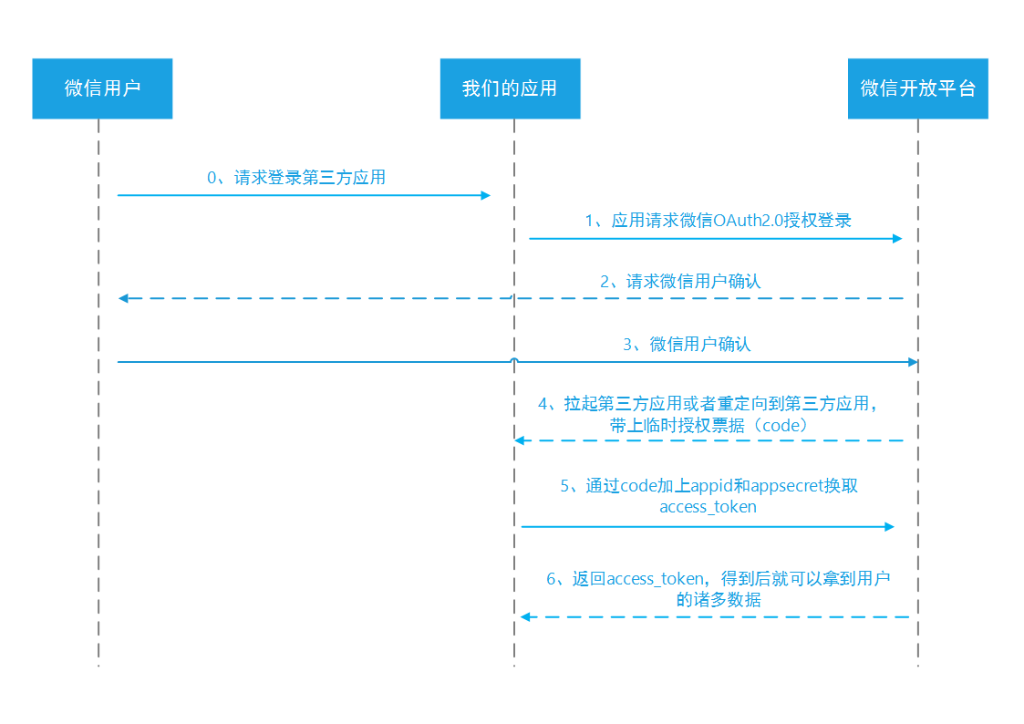 微信集成