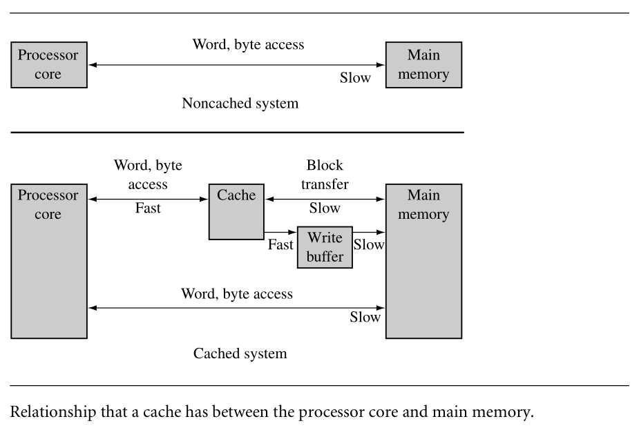 between processor core and main memory