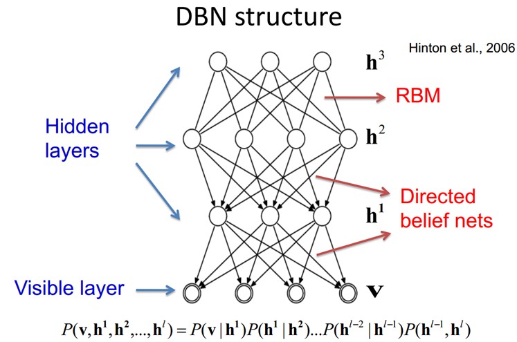 Deep Belief Networks深信度网络
