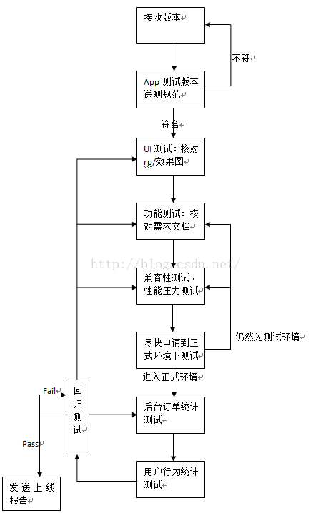 App测试基本流程及测试内容 Lykangjia的专栏 Csdn博客