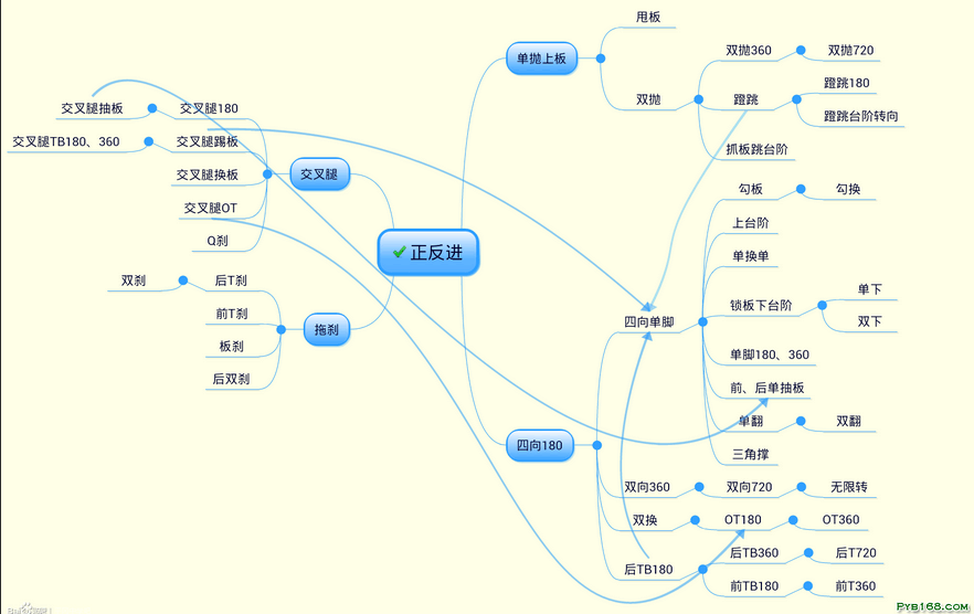 漂移板技术路线图