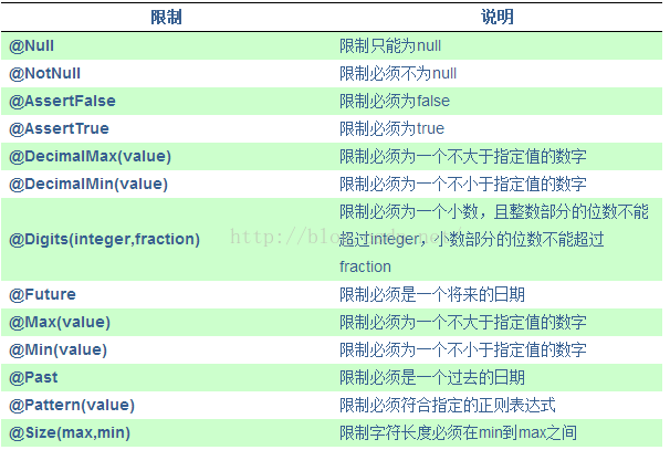 
			
				springMVC Hibernate Validator验证框架的使用			