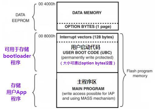 STM8的IAP在线升级