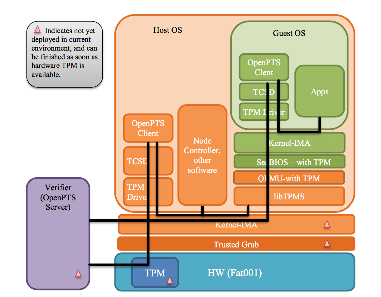 qemu-kvm部署vTPM的架构图