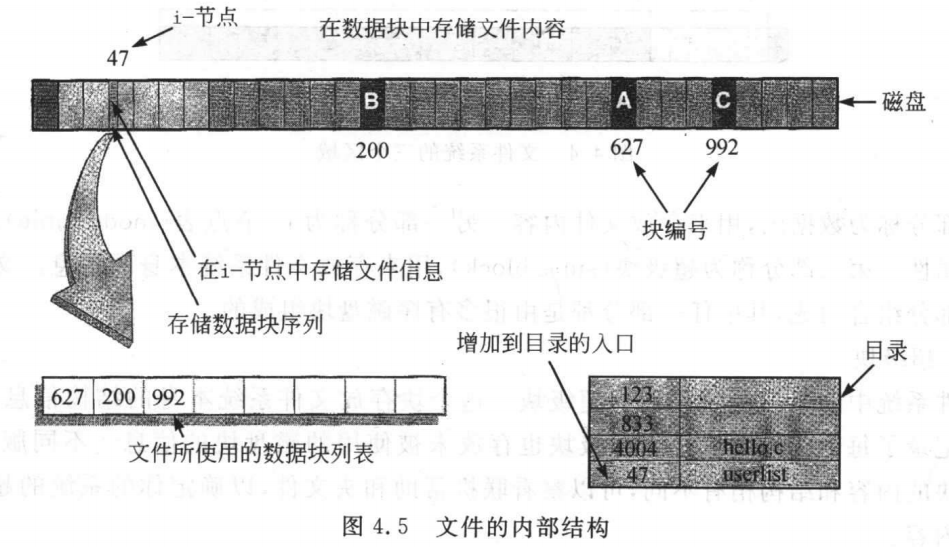 文件内部结构