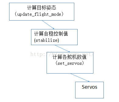 每天读一点儿APM(PIX)代码之三：飞行控制