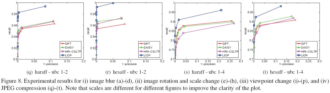 【译文】Local Intensity Order Pattern for Feature Description