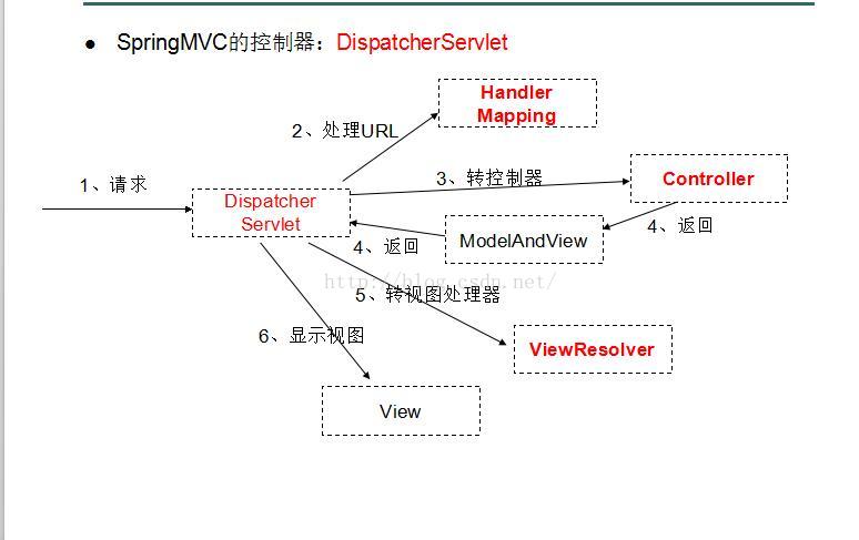 javaEE之------SpringMVC中ParameterMethodNameResolver应用