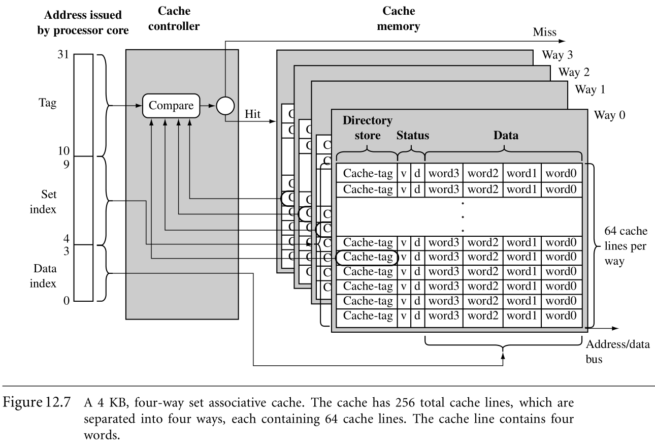 four-ways cache memory