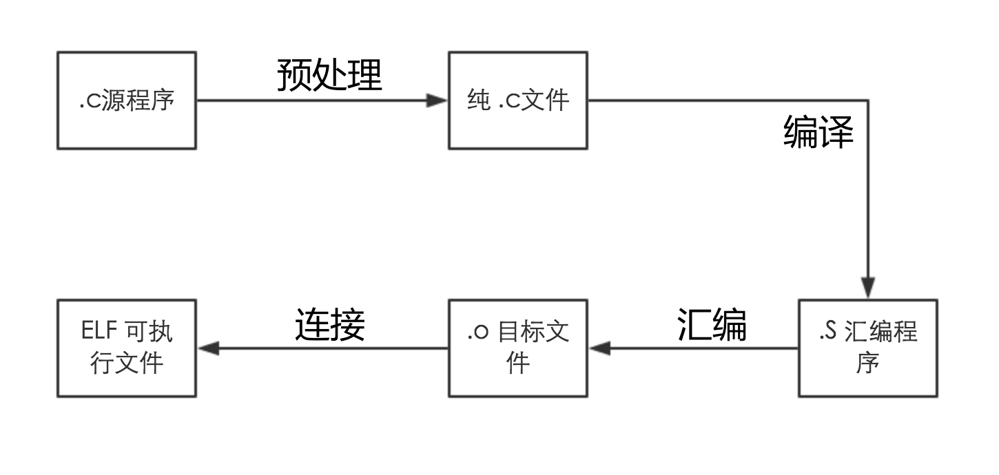 图1 C语言编译连接流程图