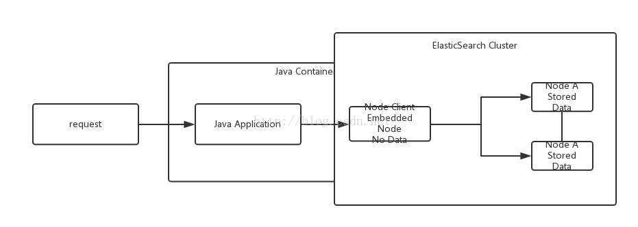 NodeClient