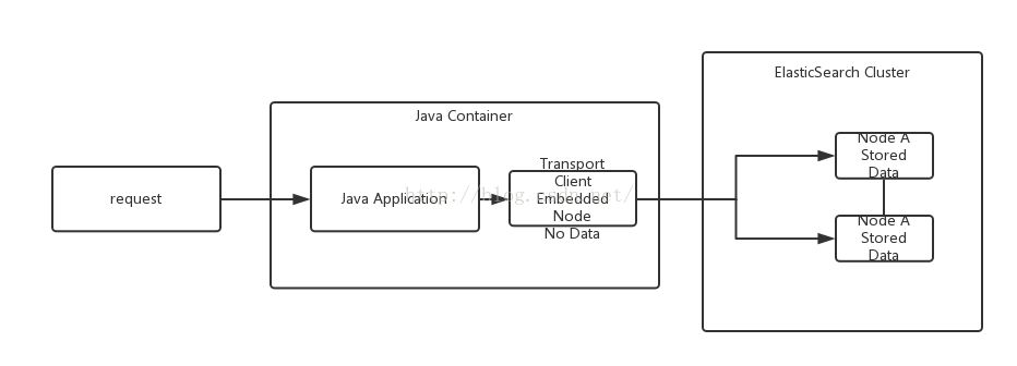 TransportClient