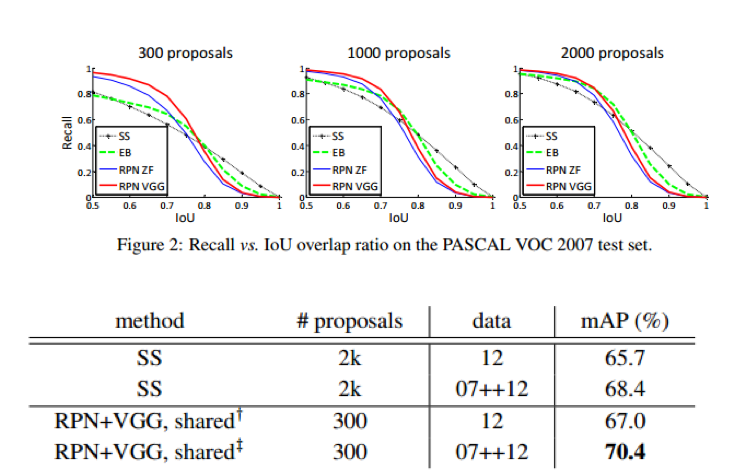 Faster R-CNN: Towards Real-Time Object Detection with Region Proposal Networks论文笔记