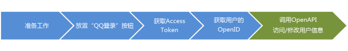 腾讯QQ第三方登录2:原理与实现(OAuth2.0协议)