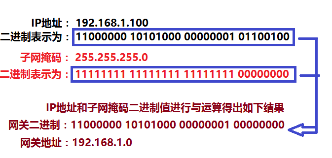 子网掩码IP与运算